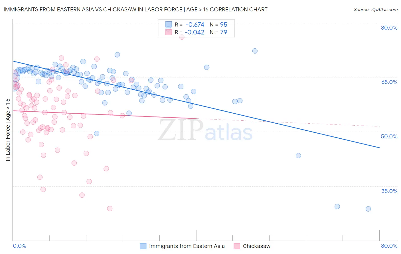 Immigrants from Eastern Asia vs Chickasaw In Labor Force | Age > 16