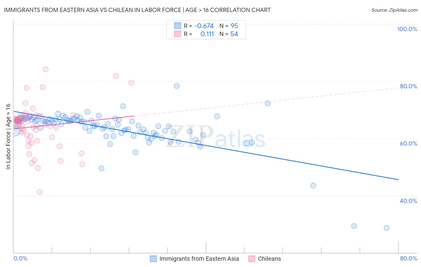 Immigrants from Eastern Asia vs Chilean In Labor Force | Age > 16