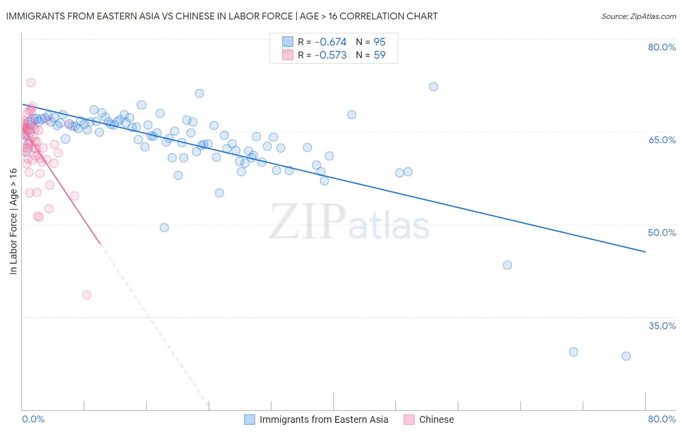 Immigrants from Eastern Asia vs Chinese In Labor Force | Age > 16