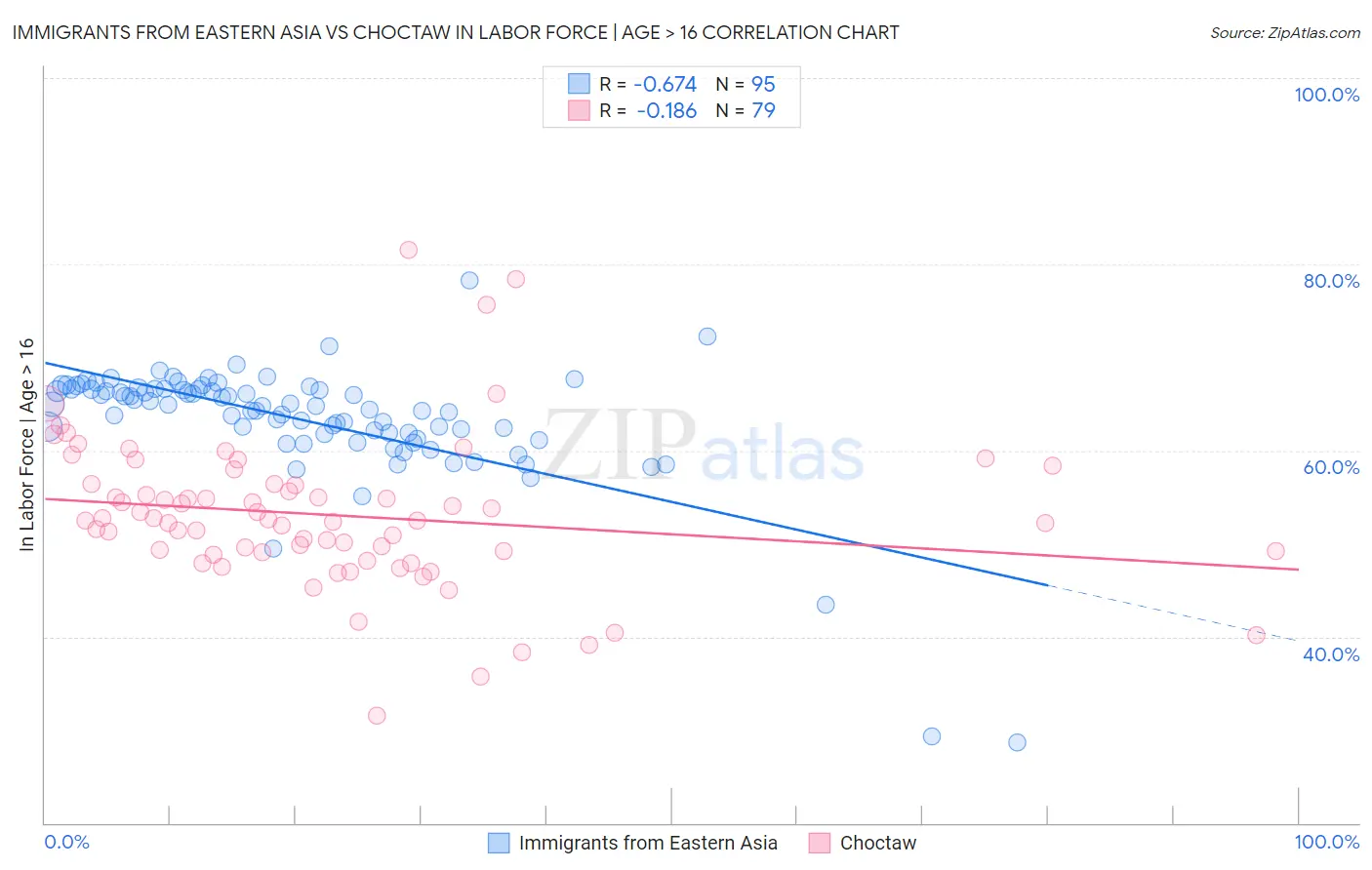 Immigrants from Eastern Asia vs Choctaw In Labor Force | Age > 16