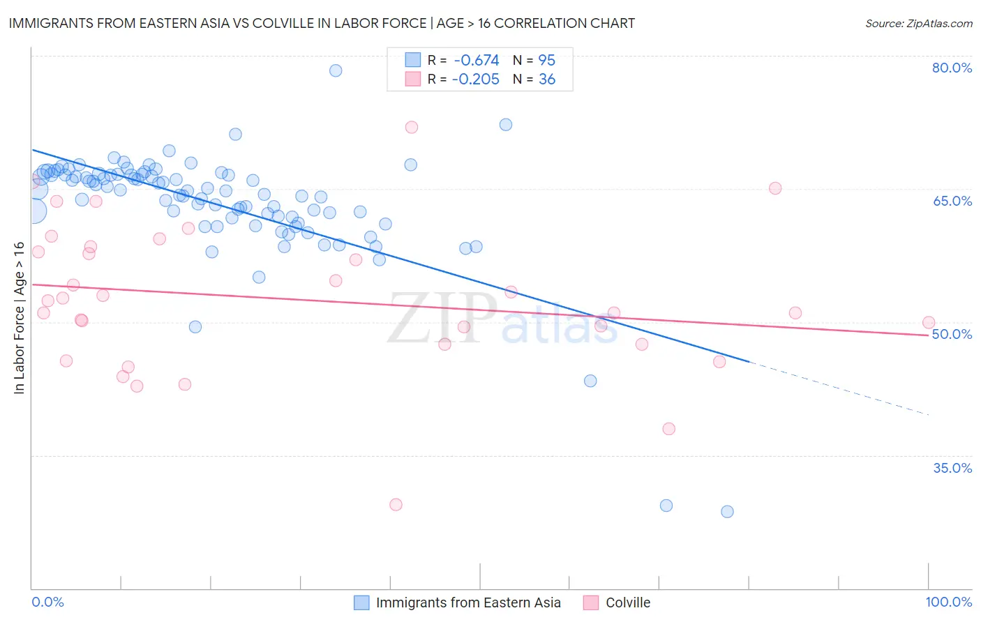 Immigrants from Eastern Asia vs Colville In Labor Force | Age > 16