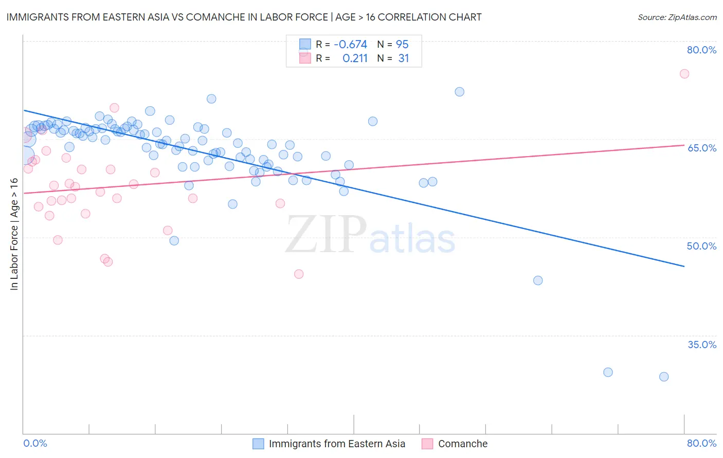 Immigrants from Eastern Asia vs Comanche In Labor Force | Age > 16