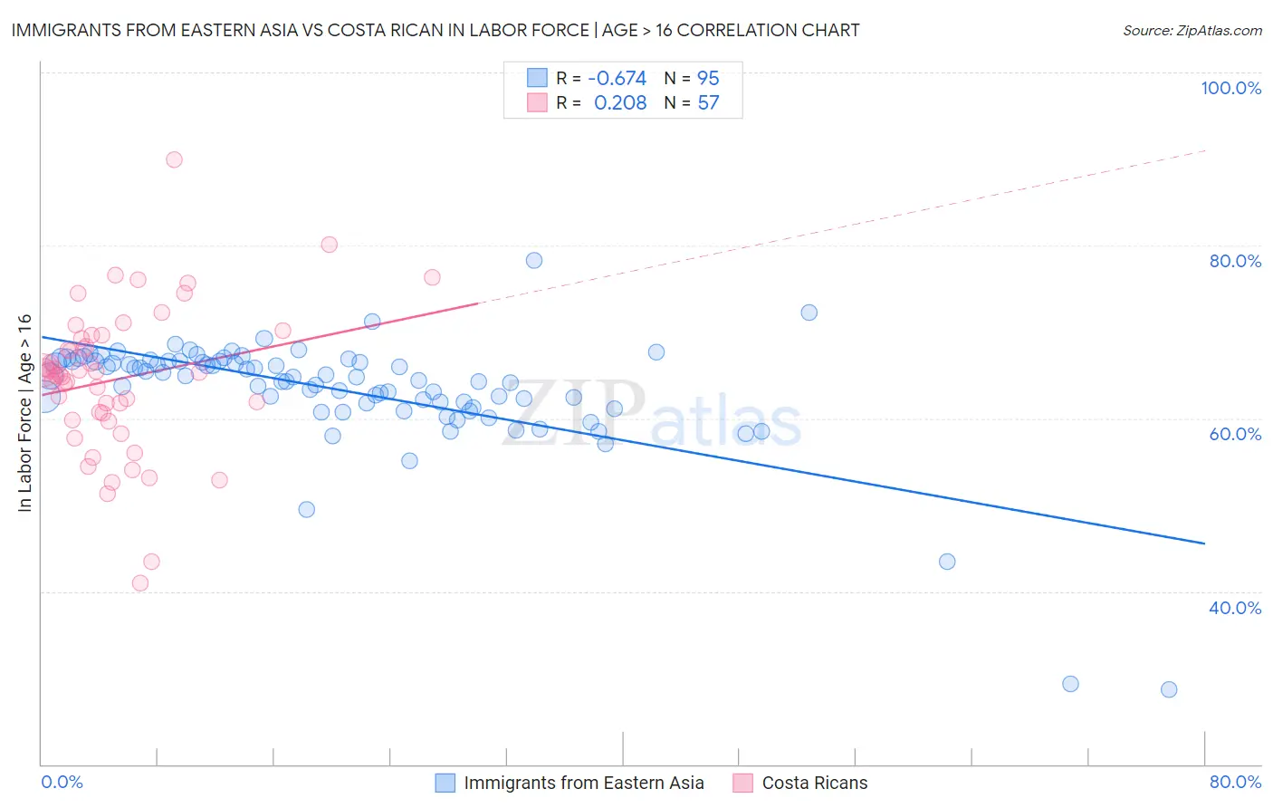 Immigrants from Eastern Asia vs Costa Rican In Labor Force | Age > 16