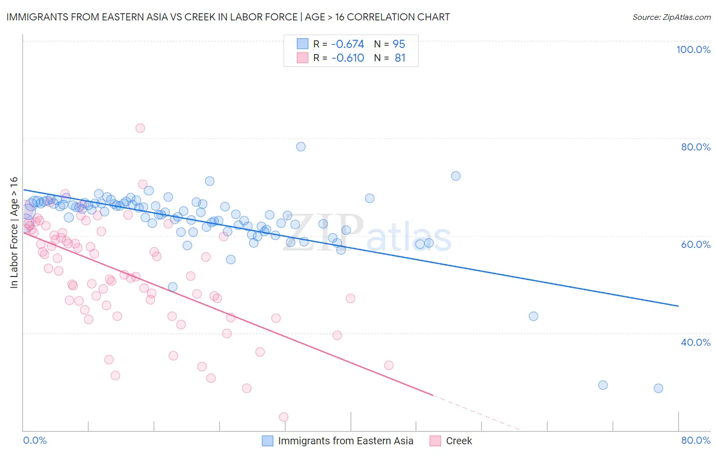 Immigrants from Eastern Asia vs Creek In Labor Force | Age > 16