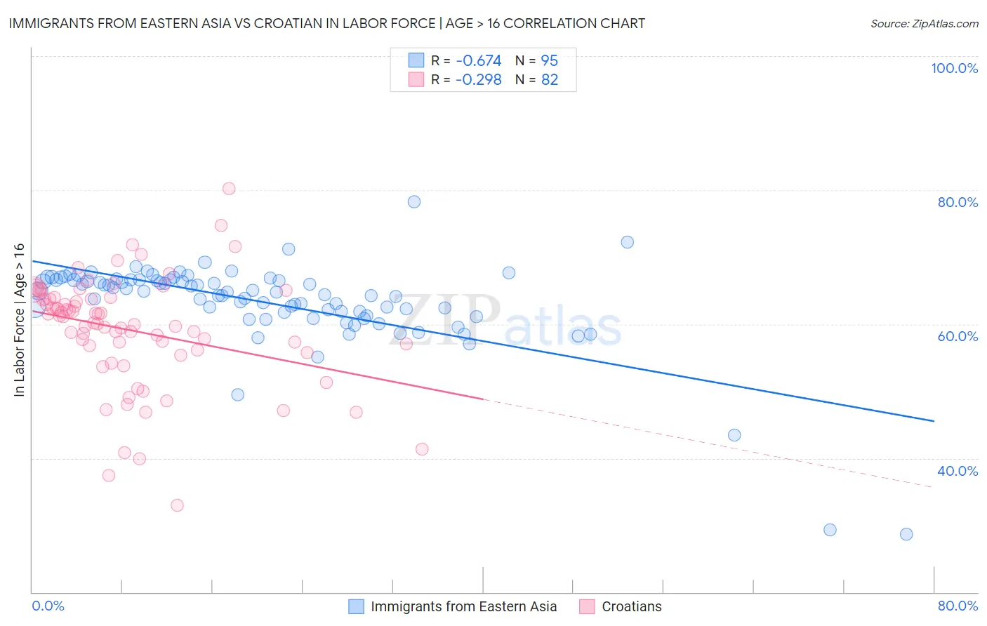 Immigrants from Eastern Asia vs Croatian In Labor Force | Age > 16