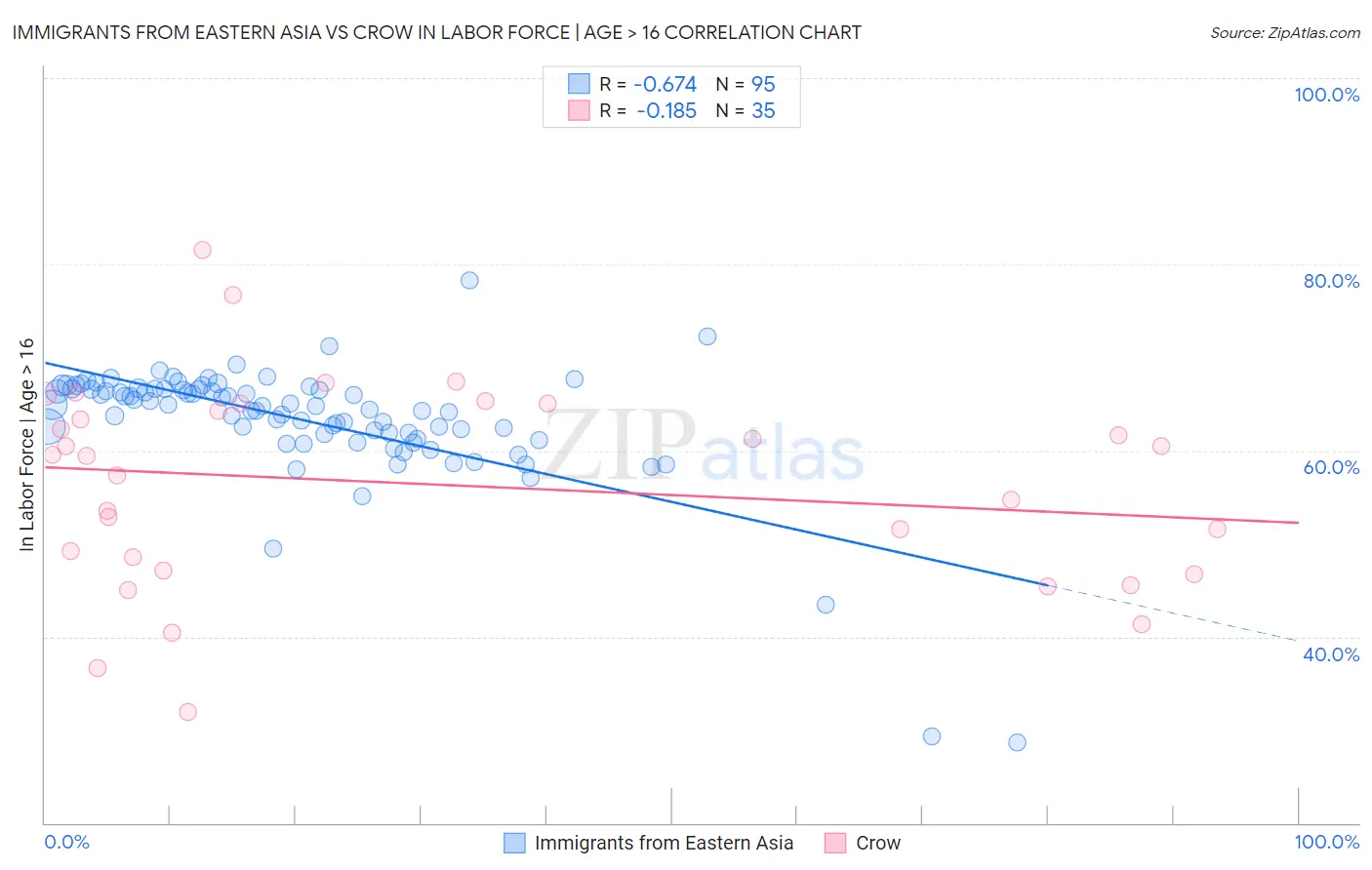 Immigrants from Eastern Asia vs Crow In Labor Force | Age > 16