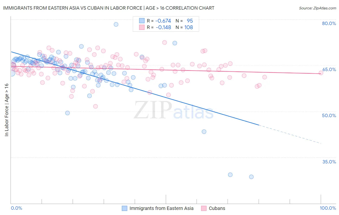 Immigrants from Eastern Asia vs Cuban In Labor Force | Age > 16