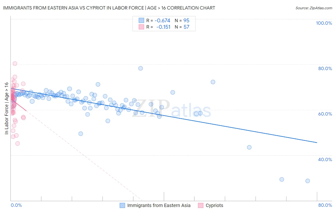 Immigrants from Eastern Asia vs Cypriot In Labor Force | Age > 16