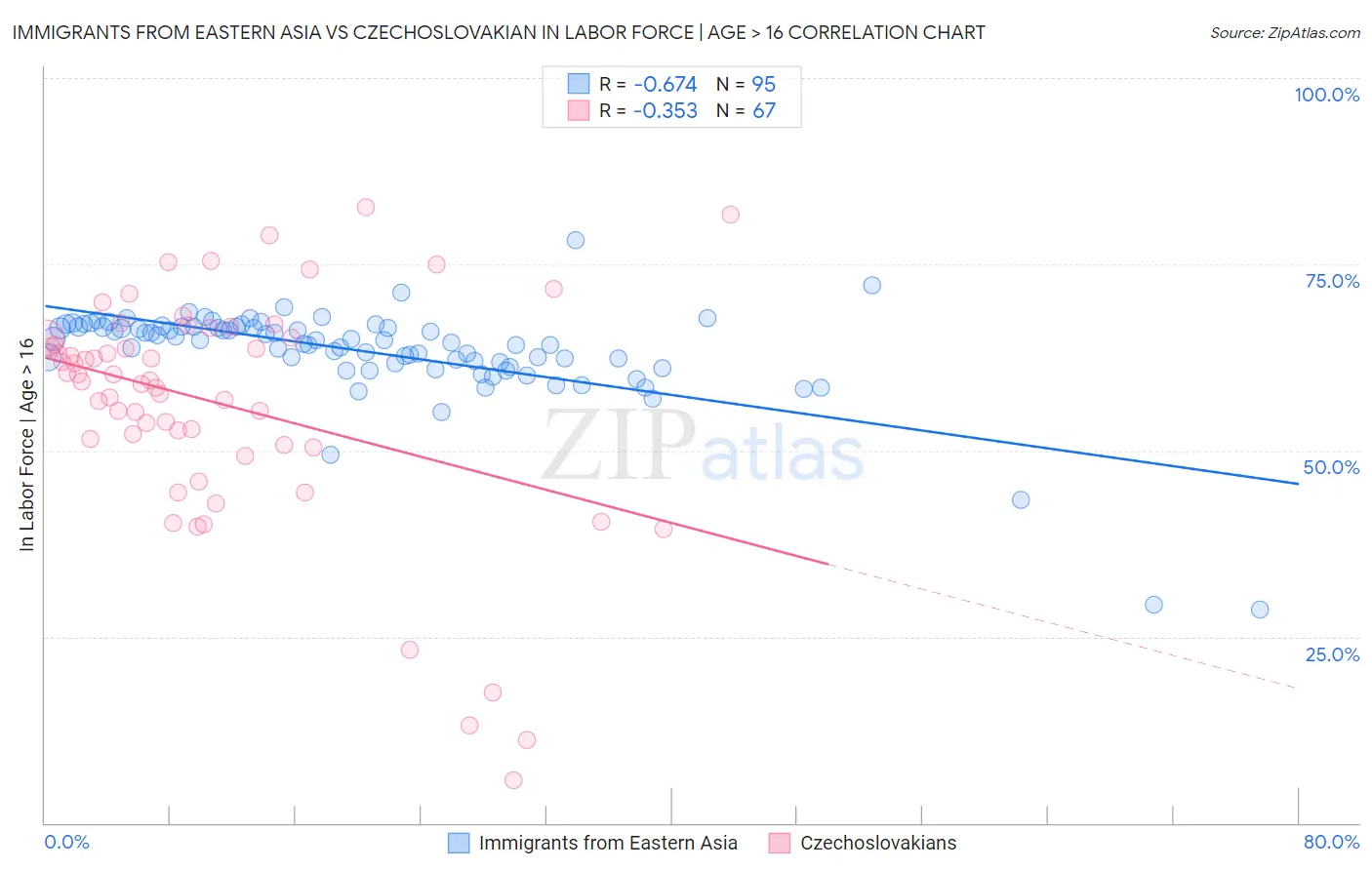 Immigrants from Eastern Asia vs Czechoslovakian In Labor Force | Age > 16