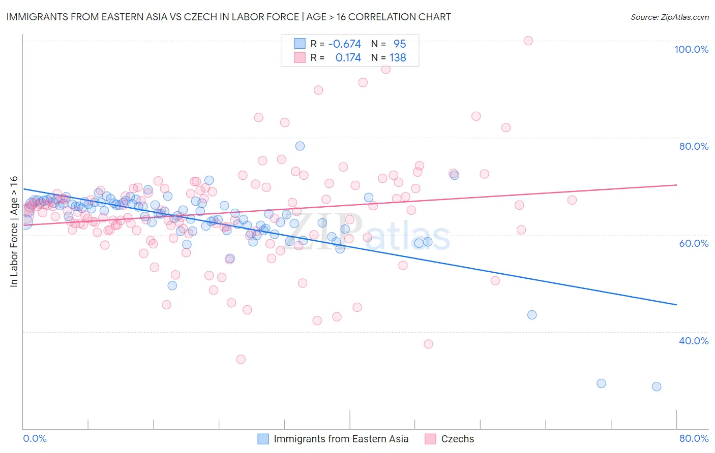 Immigrants from Eastern Asia vs Czech In Labor Force | Age > 16