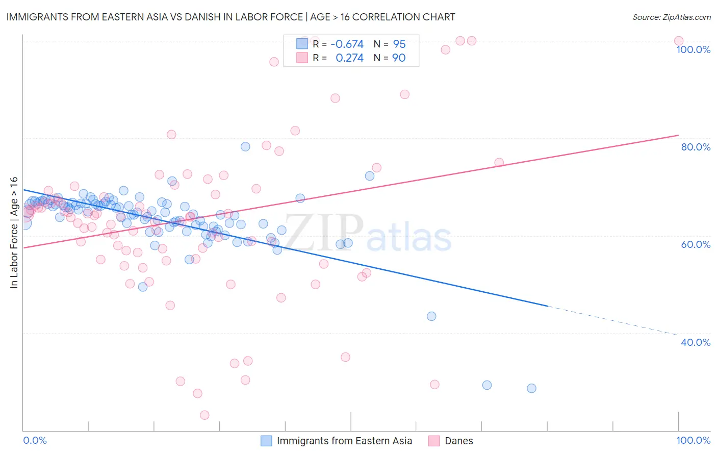 Immigrants from Eastern Asia vs Danish In Labor Force | Age > 16