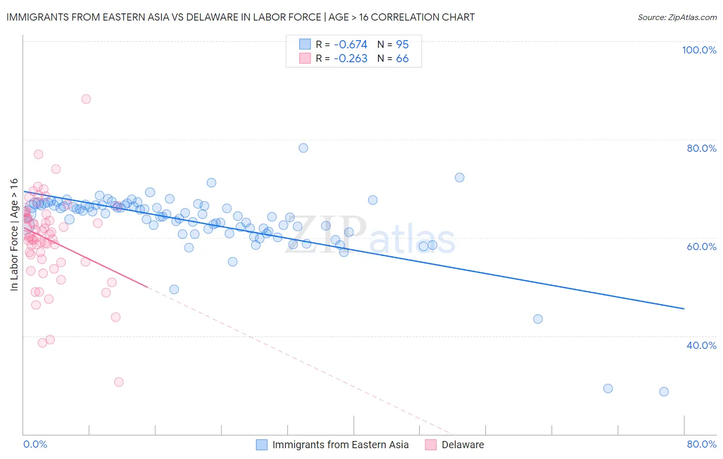 Immigrants from Eastern Asia vs Delaware In Labor Force | Age > 16