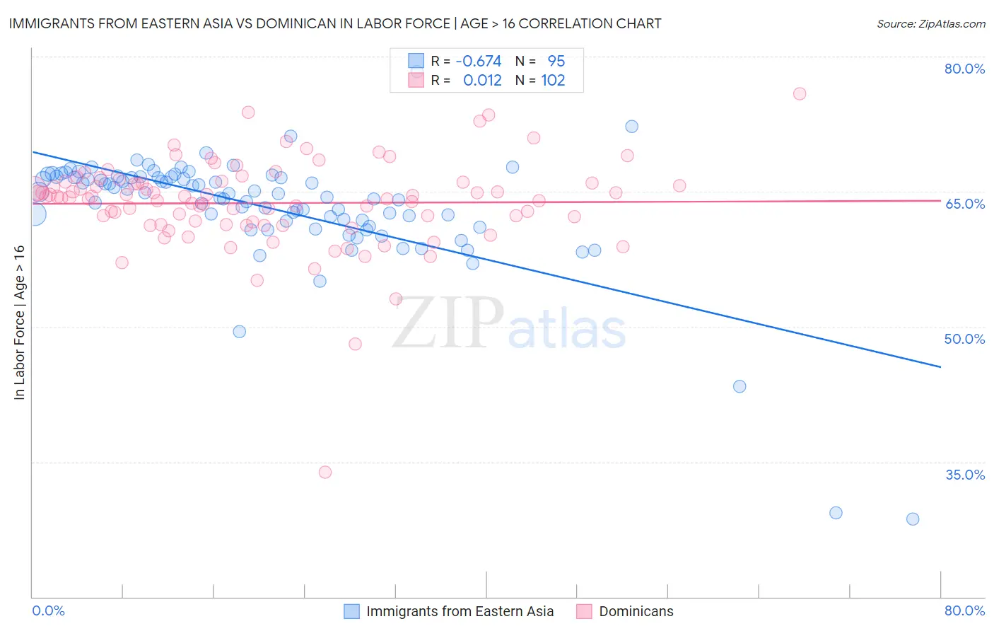 Immigrants from Eastern Asia vs Dominican In Labor Force | Age > 16