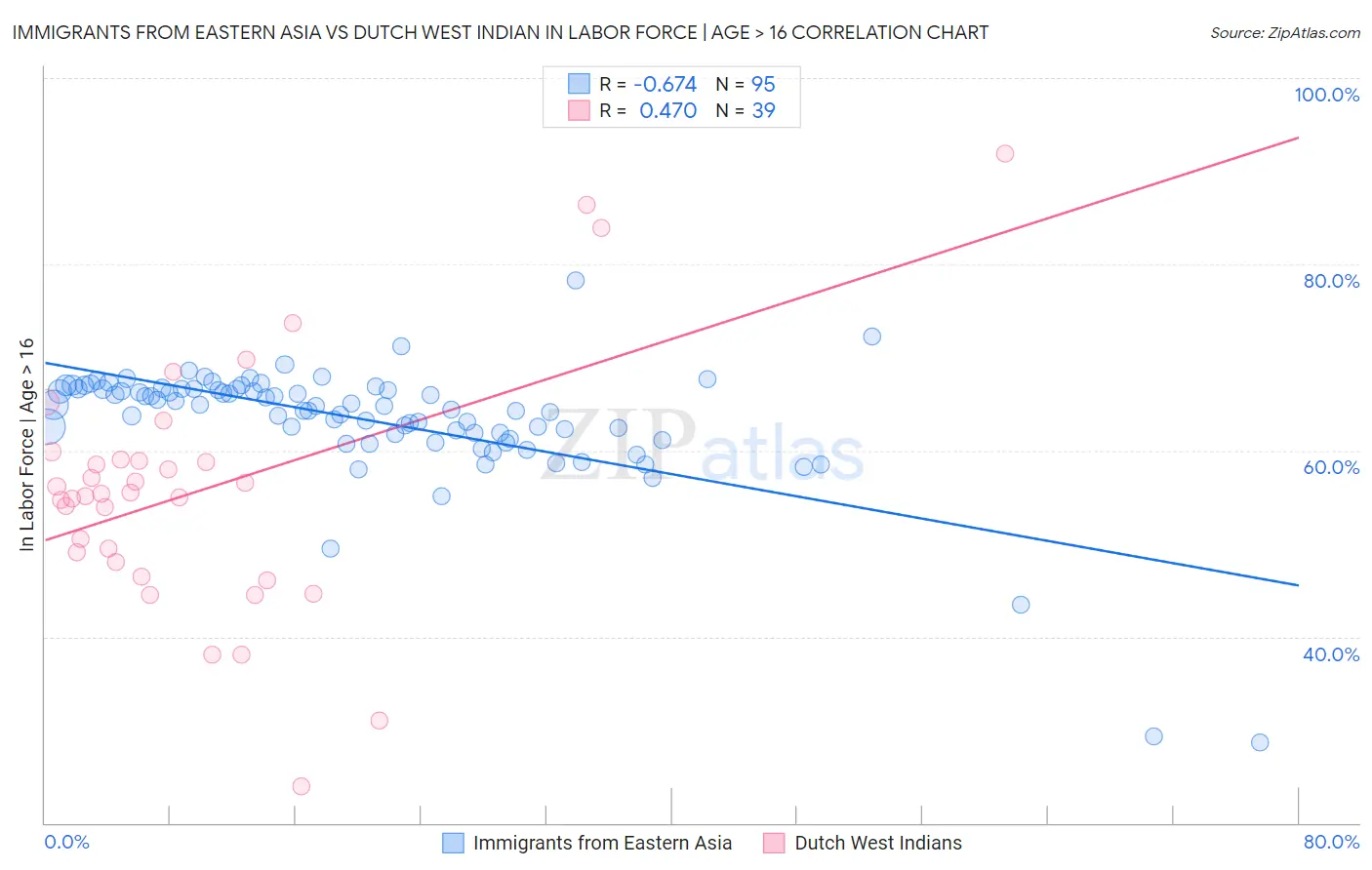 Immigrants from Eastern Asia vs Dutch West Indian In Labor Force | Age > 16