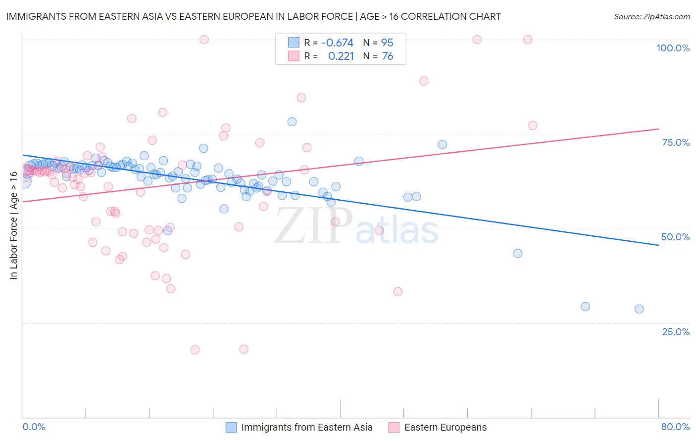 Immigrants from Eastern Asia vs Eastern European In Labor Force | Age > 16
