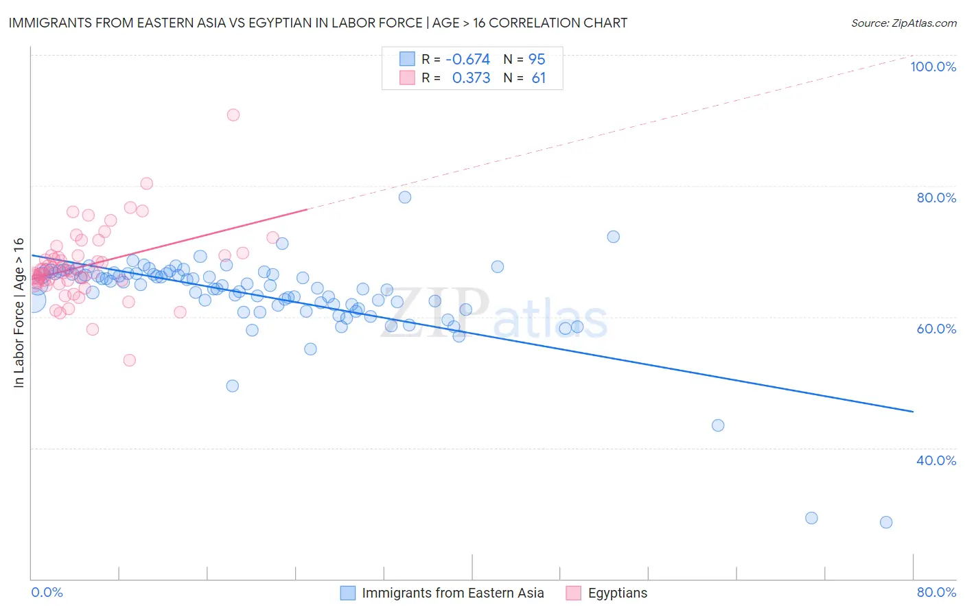 Immigrants from Eastern Asia vs Egyptian In Labor Force | Age > 16