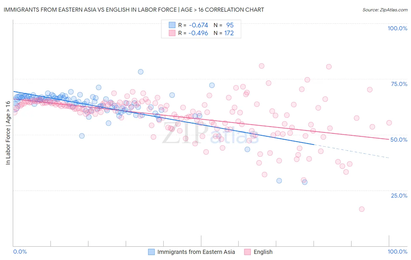 Immigrants from Eastern Asia vs English In Labor Force | Age > 16