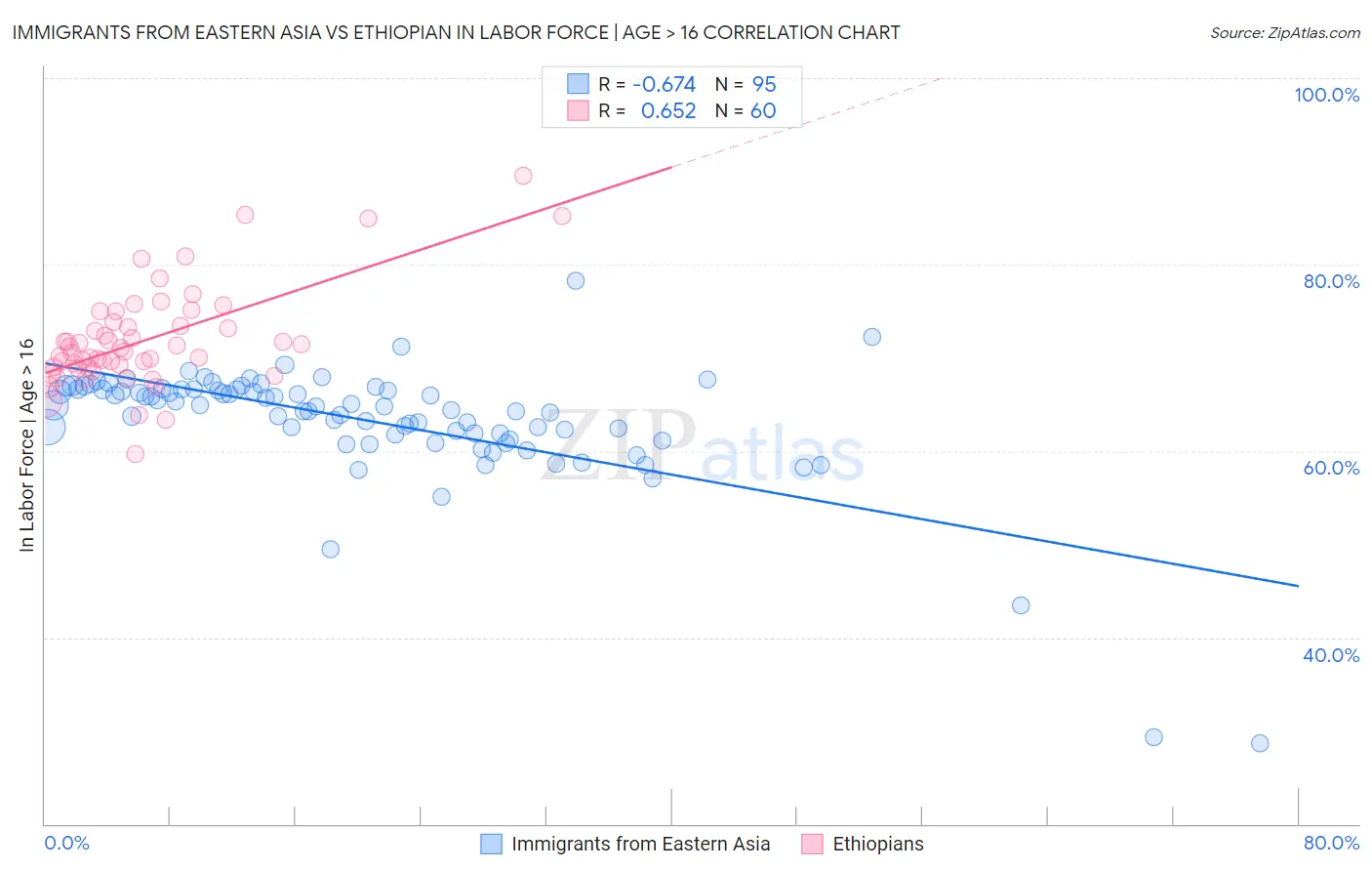 Immigrants from Eastern Asia vs Ethiopian In Labor Force | Age > 16