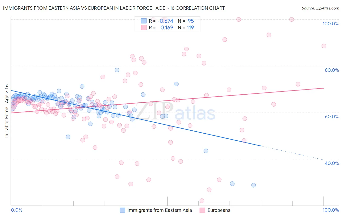 Immigrants from Eastern Asia vs European In Labor Force | Age > 16