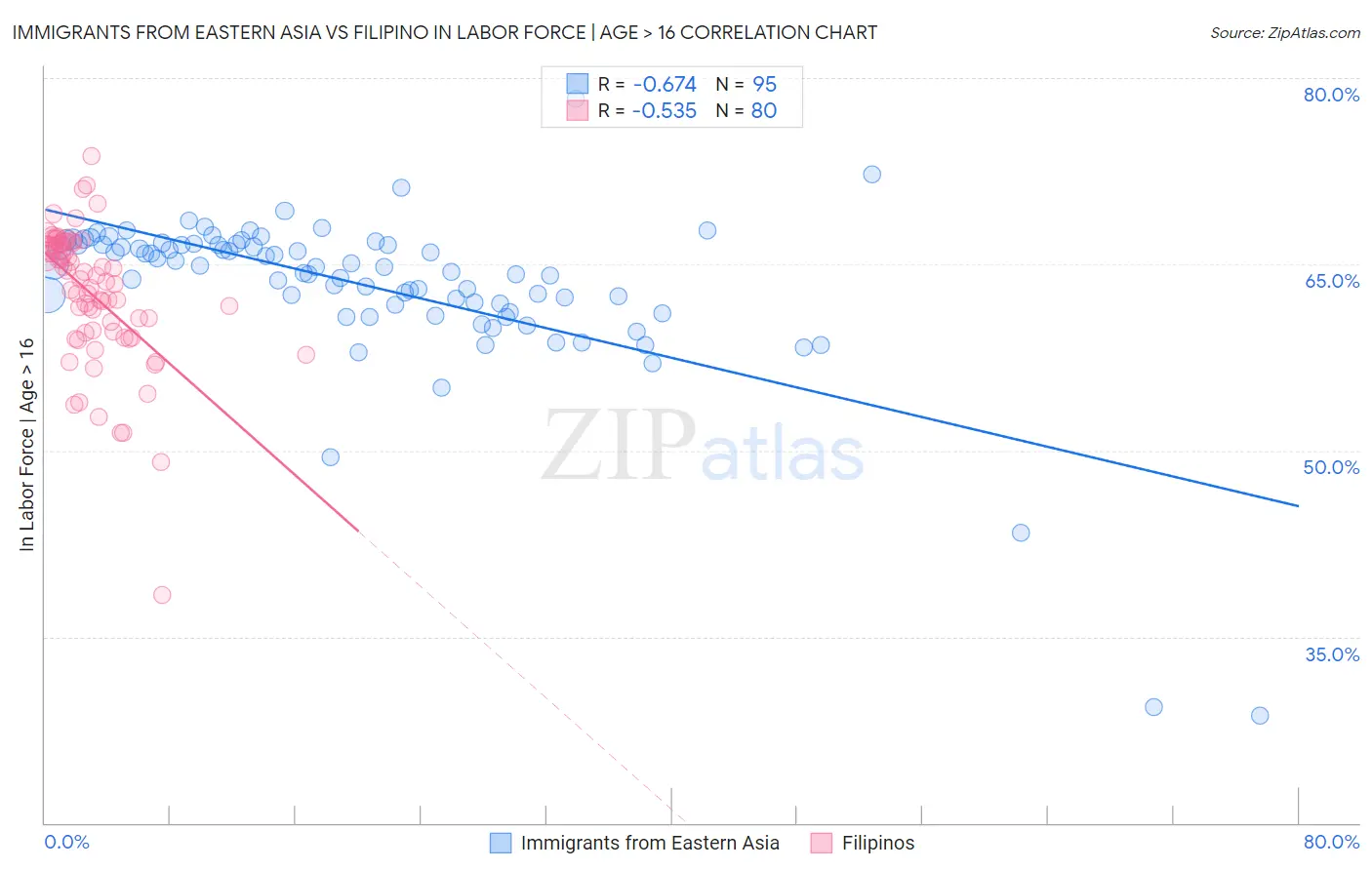 Immigrants from Eastern Asia vs Filipino In Labor Force | Age > 16