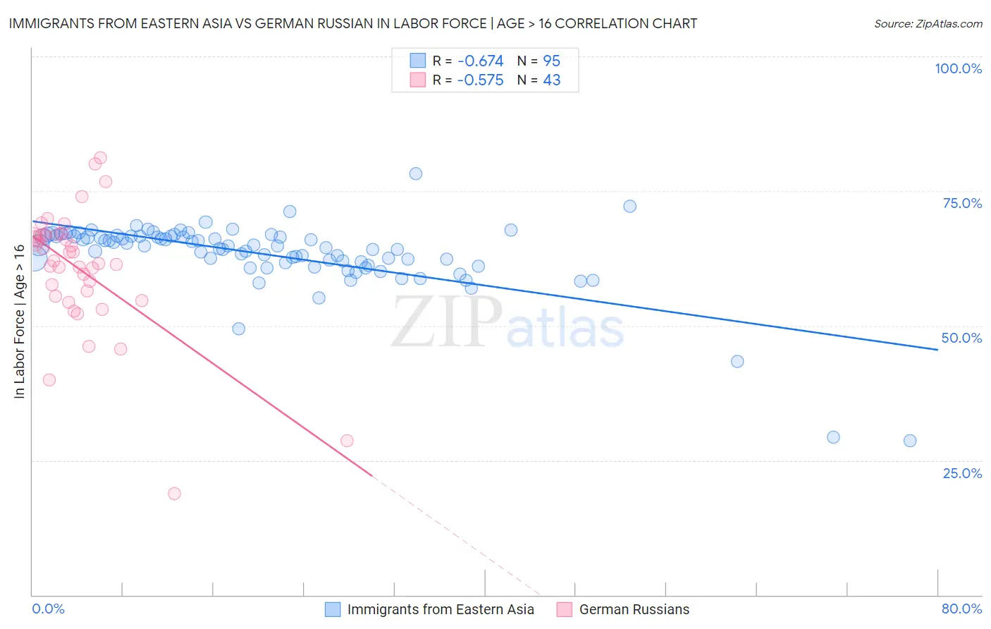 Immigrants from Eastern Asia vs German Russian In Labor Force | Age > 16