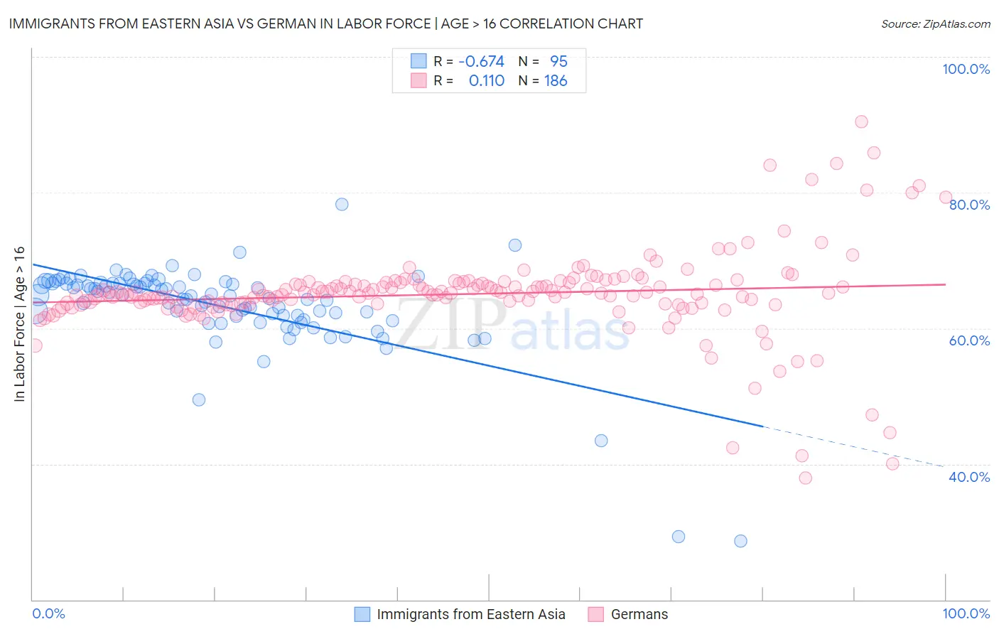Immigrants from Eastern Asia vs German In Labor Force | Age > 16