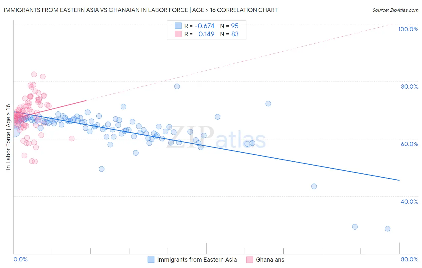 Immigrants from Eastern Asia vs Ghanaian In Labor Force | Age > 16
