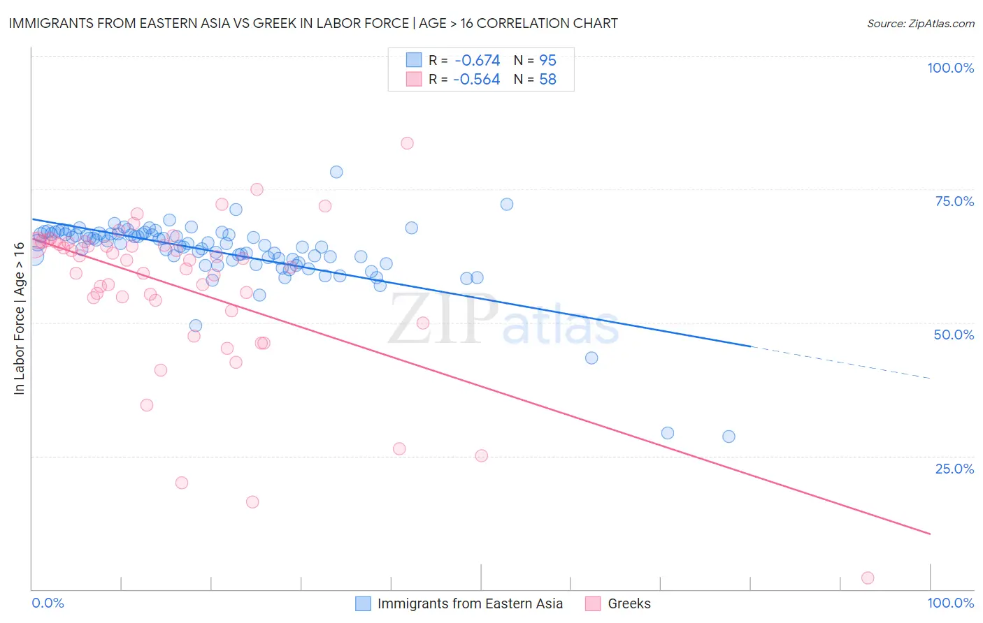 Immigrants from Eastern Asia vs Greek In Labor Force | Age > 16