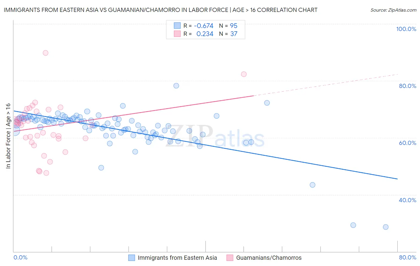 Immigrants from Eastern Asia vs Guamanian/Chamorro In Labor Force | Age > 16