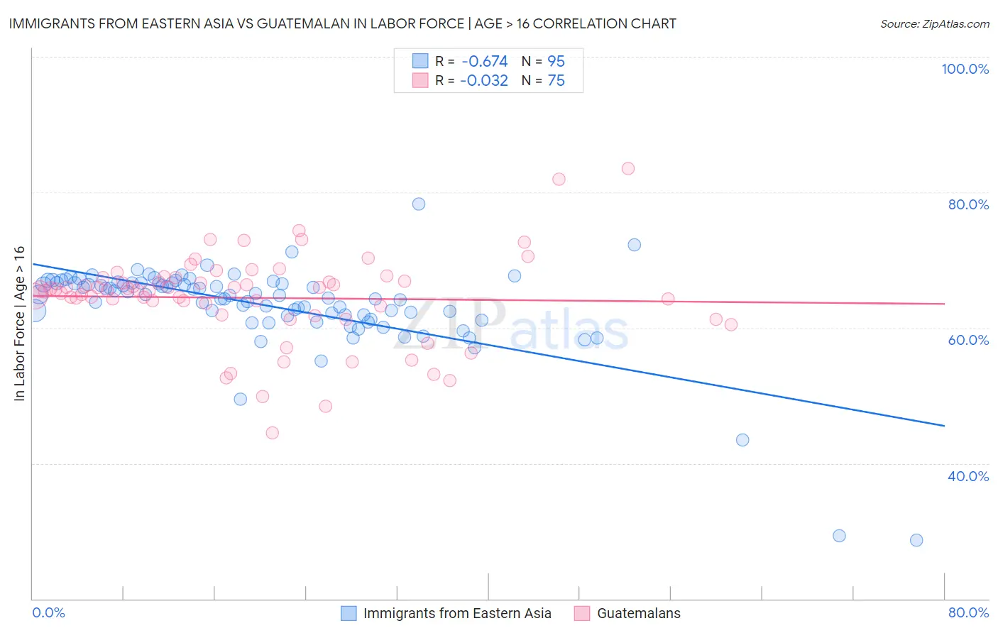 Immigrants from Eastern Asia vs Guatemalan In Labor Force | Age > 16