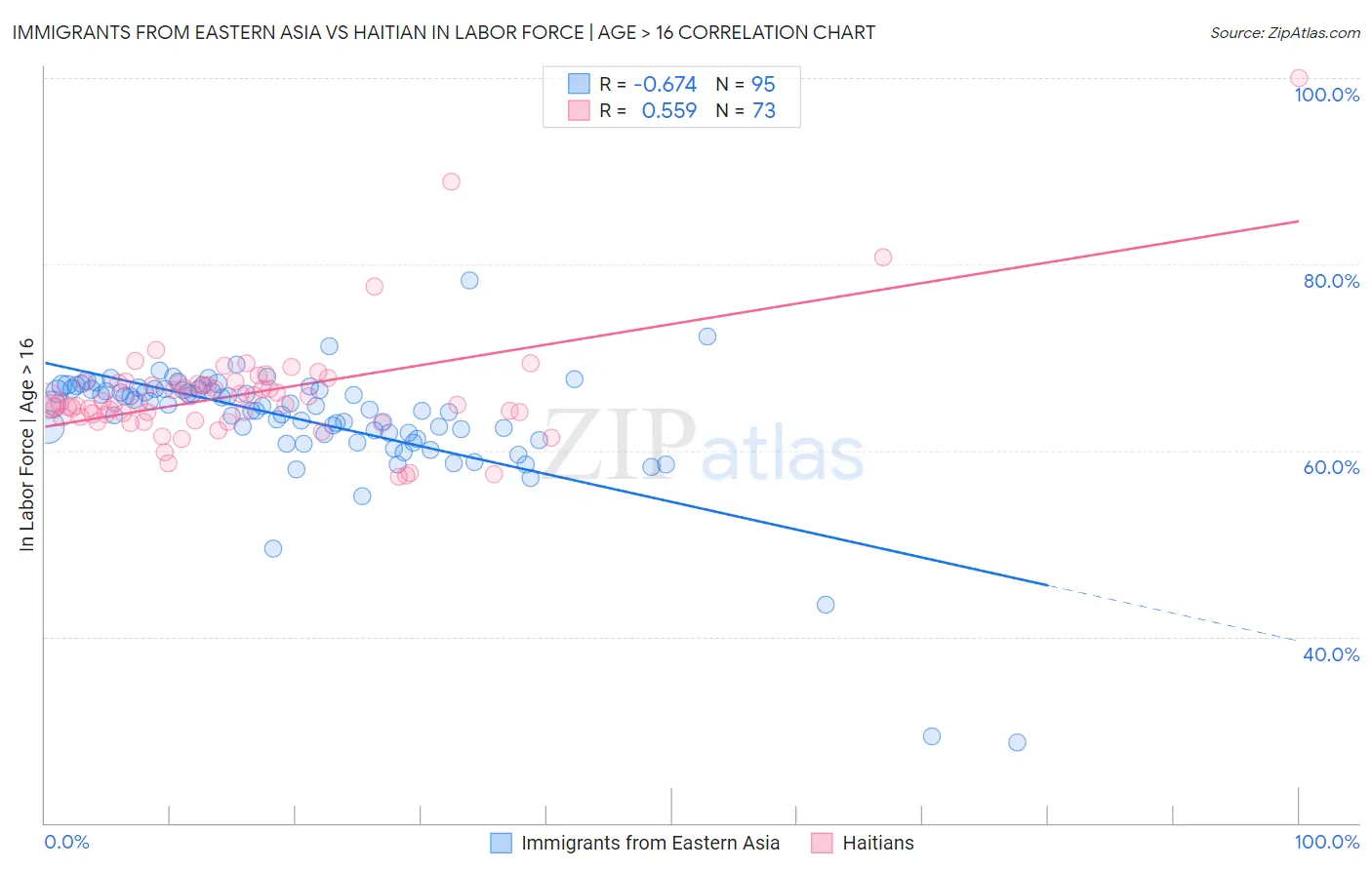 Immigrants from Eastern Asia vs Haitian In Labor Force | Age > 16