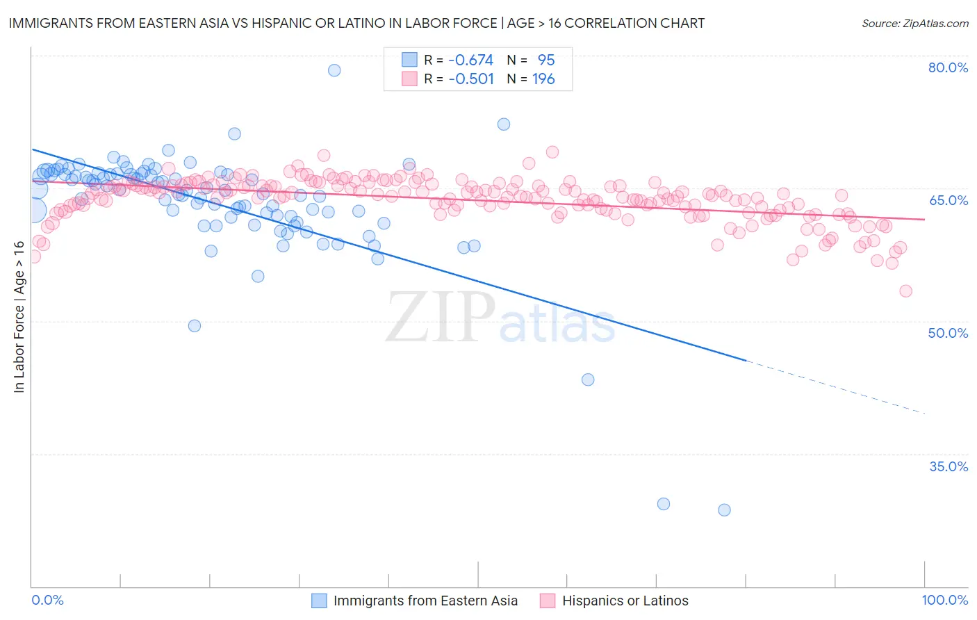 Immigrants from Eastern Asia vs Hispanic or Latino In Labor Force | Age > 16