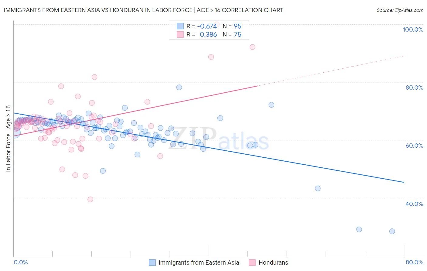 Immigrants from Eastern Asia vs Honduran In Labor Force | Age > 16