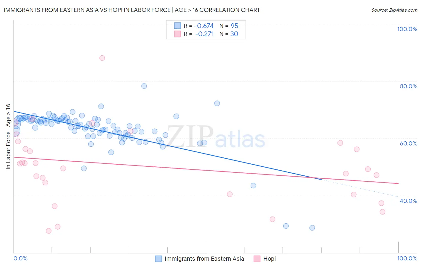 Immigrants from Eastern Asia vs Hopi In Labor Force | Age > 16