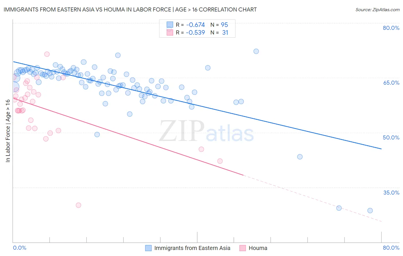 Immigrants from Eastern Asia vs Houma In Labor Force | Age > 16