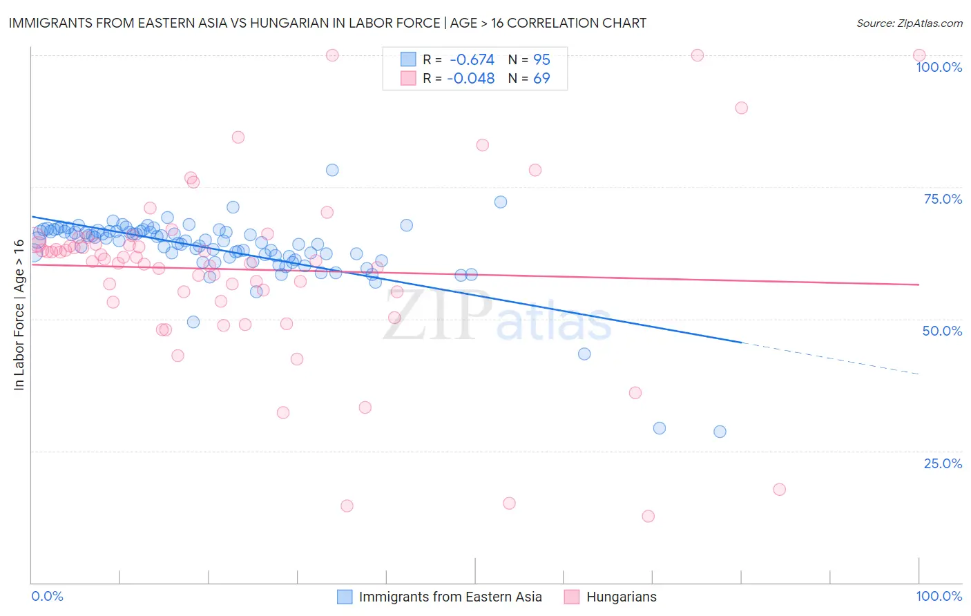 Immigrants from Eastern Asia vs Hungarian In Labor Force | Age > 16