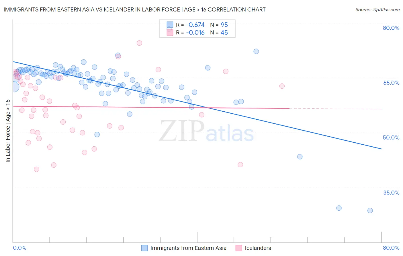 Immigrants from Eastern Asia vs Icelander In Labor Force | Age > 16