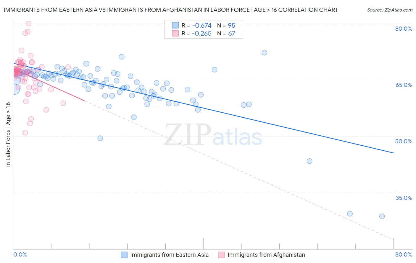 Immigrants from Eastern Asia vs Immigrants from Afghanistan In Labor Force | Age > 16