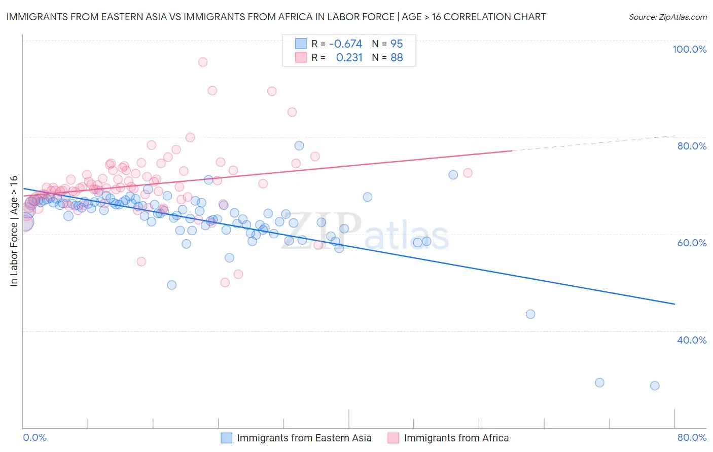 Immigrants from Eastern Asia vs Immigrants from Africa In Labor Force | Age > 16