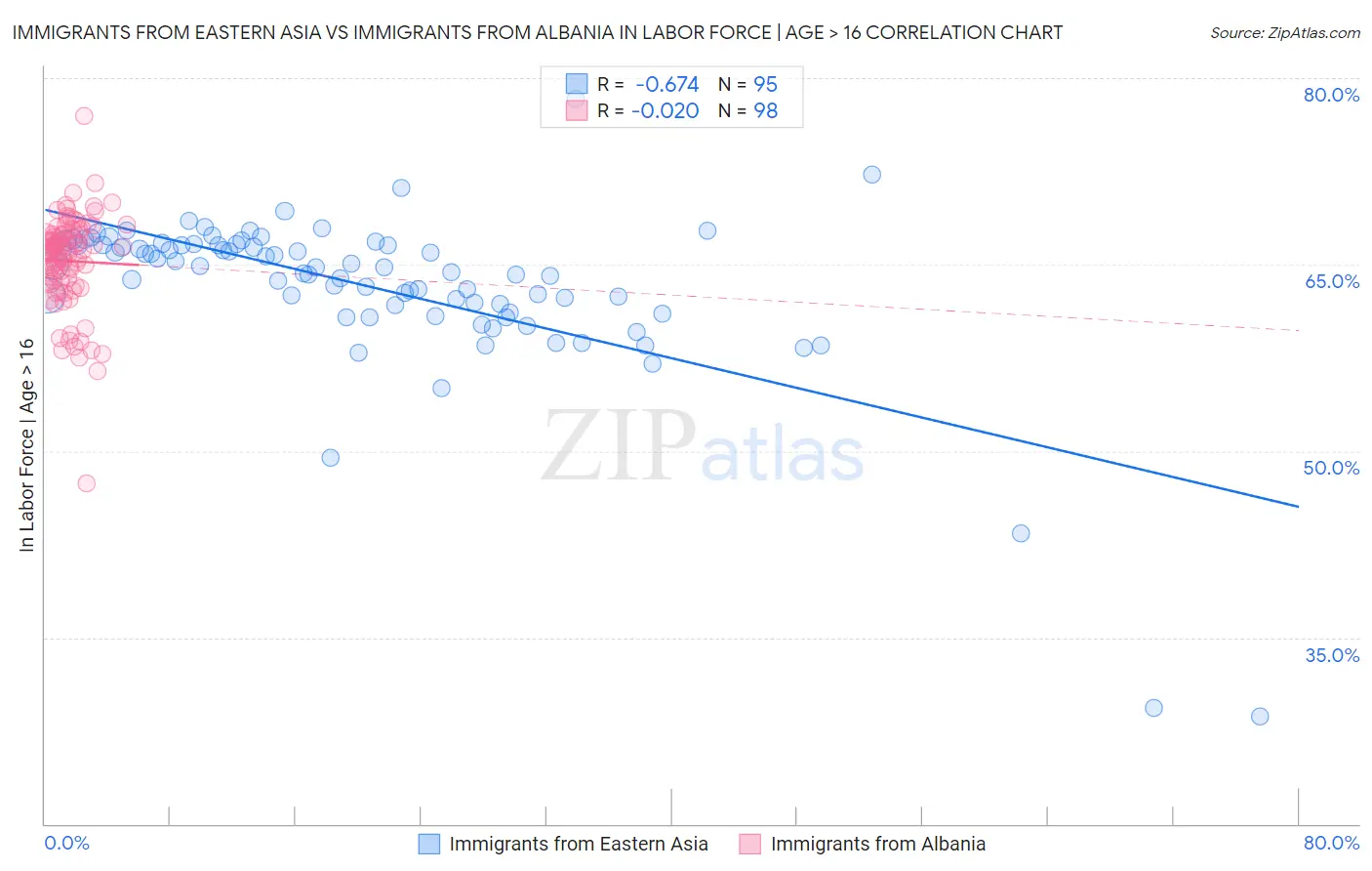 Immigrants from Eastern Asia vs Immigrants from Albania In Labor Force | Age > 16