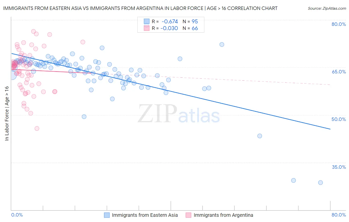 Immigrants from Eastern Asia vs Immigrants from Argentina In Labor Force | Age > 16