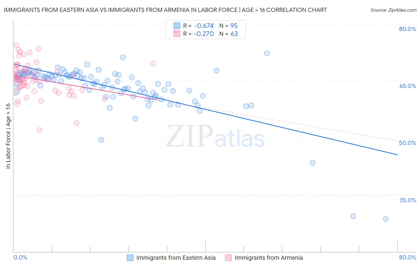 Immigrants from Eastern Asia vs Immigrants from Armenia In Labor Force | Age > 16