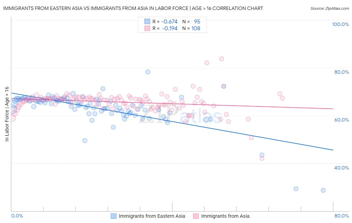 Immigrants from Eastern Asia vs Immigrants from Asia In Labor Force | Age > 16