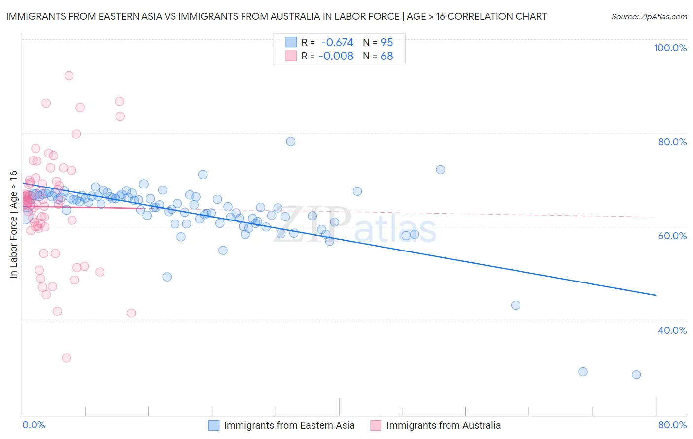 Immigrants from Eastern Asia vs Immigrants from Australia In Labor Force | Age > 16