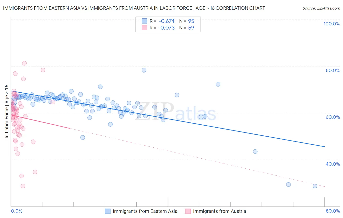 Immigrants from Eastern Asia vs Immigrants from Austria In Labor Force | Age > 16