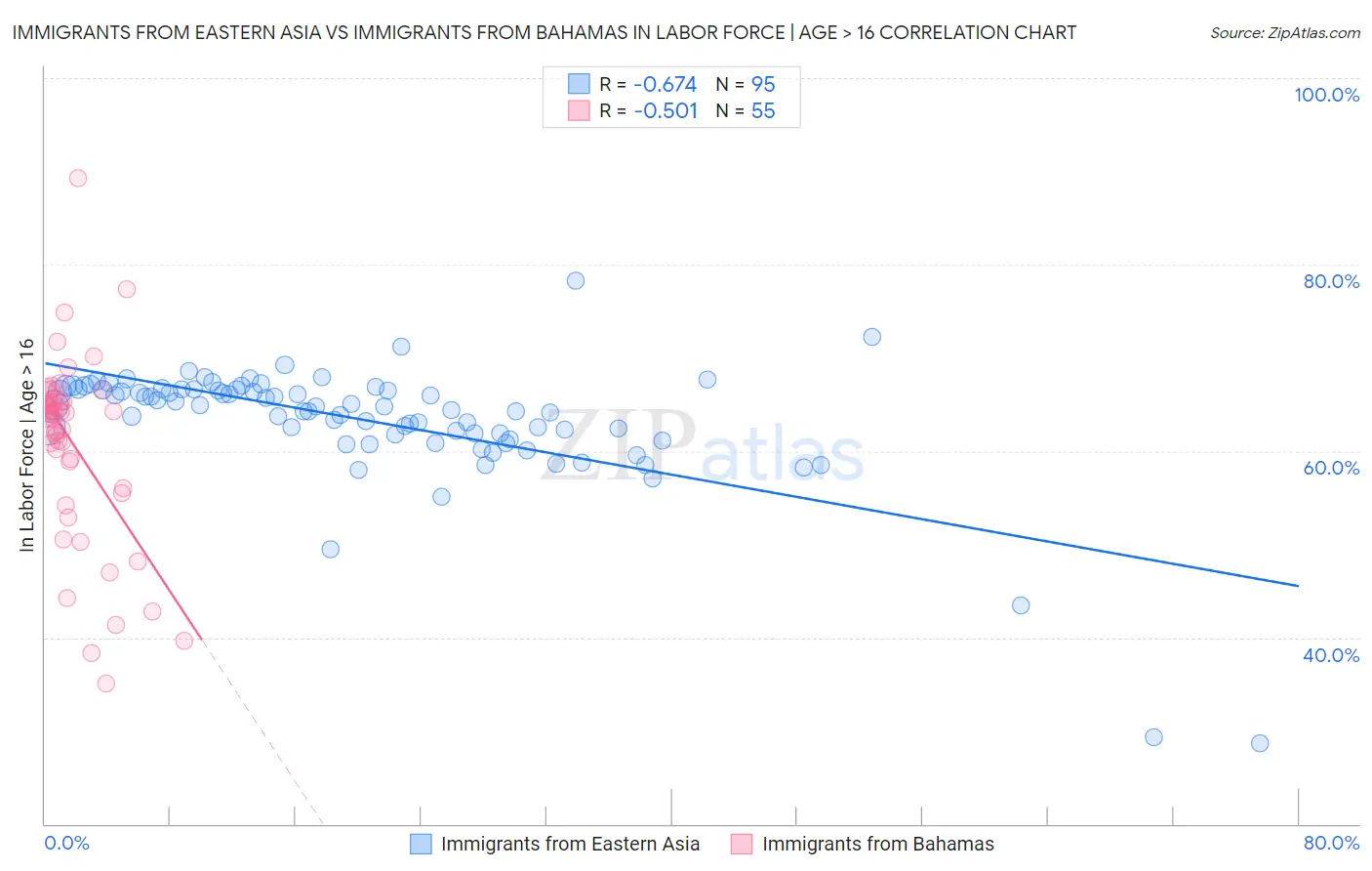 Immigrants from Eastern Asia vs Immigrants from Bahamas In Labor Force | Age > 16