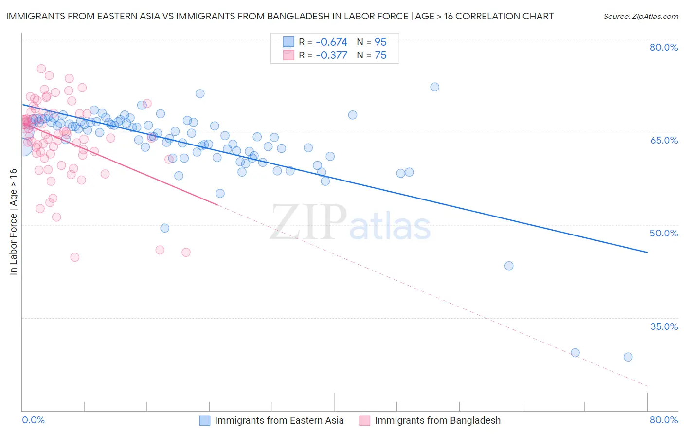 Immigrants from Eastern Asia vs Immigrants from Bangladesh In Labor Force | Age > 16