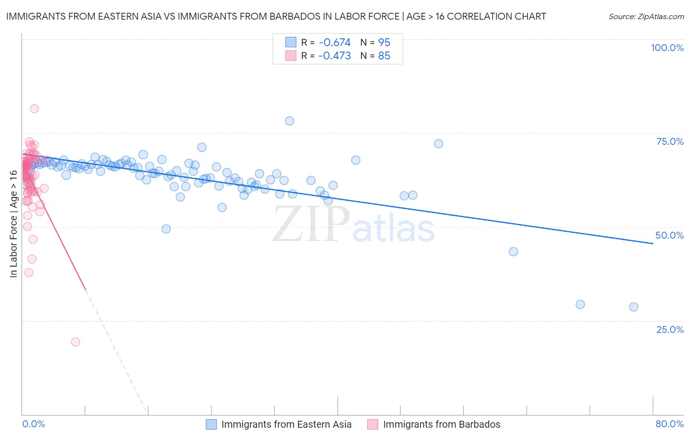 Immigrants from Eastern Asia vs Immigrants from Barbados In Labor Force | Age > 16