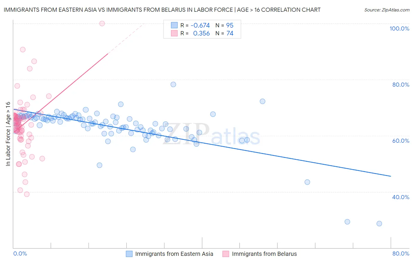 Immigrants from Eastern Asia vs Immigrants from Belarus In Labor Force | Age > 16