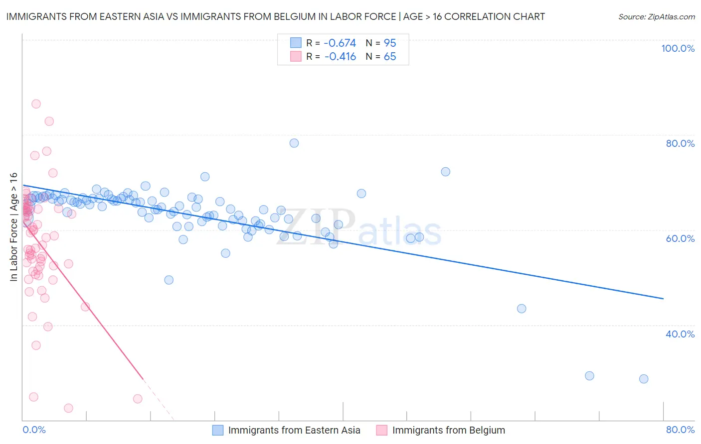 Immigrants from Eastern Asia vs Immigrants from Belgium In Labor Force | Age > 16